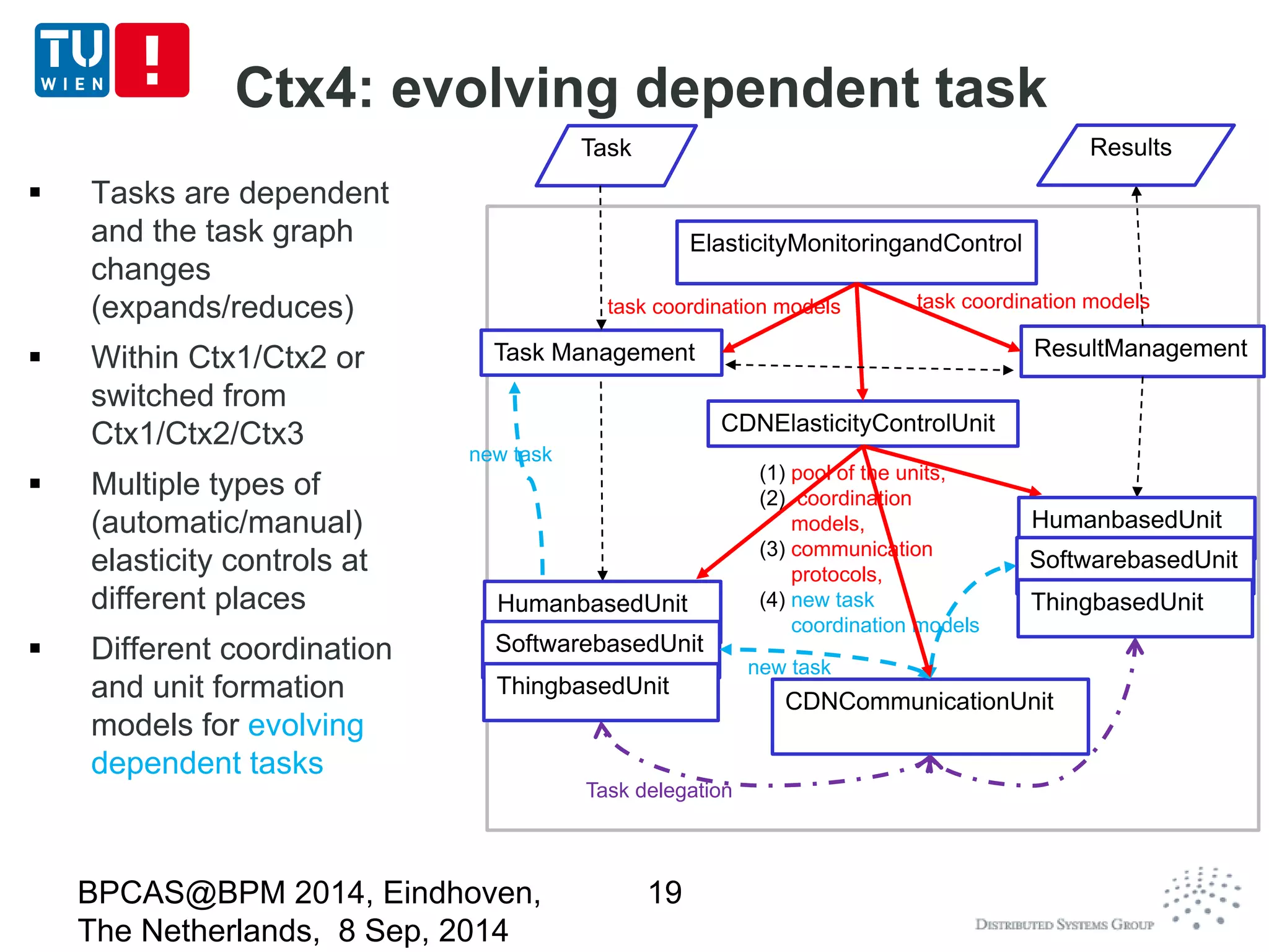 CDNCommunicationUnit 
Ctx4: evolving dependent task 
BPCAS@BPM 2014, Eindhoven, 
The Netherlands, 8 Sep, 2014 
19 
Task 
Task Management 
CDNElasticityControlUnit 
ResultManagement 
ElasticityMonitoringandControl 
Results 
task coordination models task coordination models 
(1) pool of the units, 
(2) coordination 
models, 
(3) communication 
protocols, 
(4) new task 
coordination models 
new task 
HumanbasedUnit 
SoftwarebasedUnit 
ThingbasedUnit 
HumanbasedUnit 
SoftwarebasedUnit 
ThingbasedUnit 
Task delegation 
new task 
 Tasks are dependent 
and the task graph 
changes 
(expands/reduces) 
 Within Ctx1/Ctx2 or 
switched from 
Ctx1/Ctx2/Ctx3 
 Multiple types of 
(automatic/manual) 
elasticity controls at 
different places 
 Different coordination 
and unit formation 
models for evolving 
dependent tasks 
 