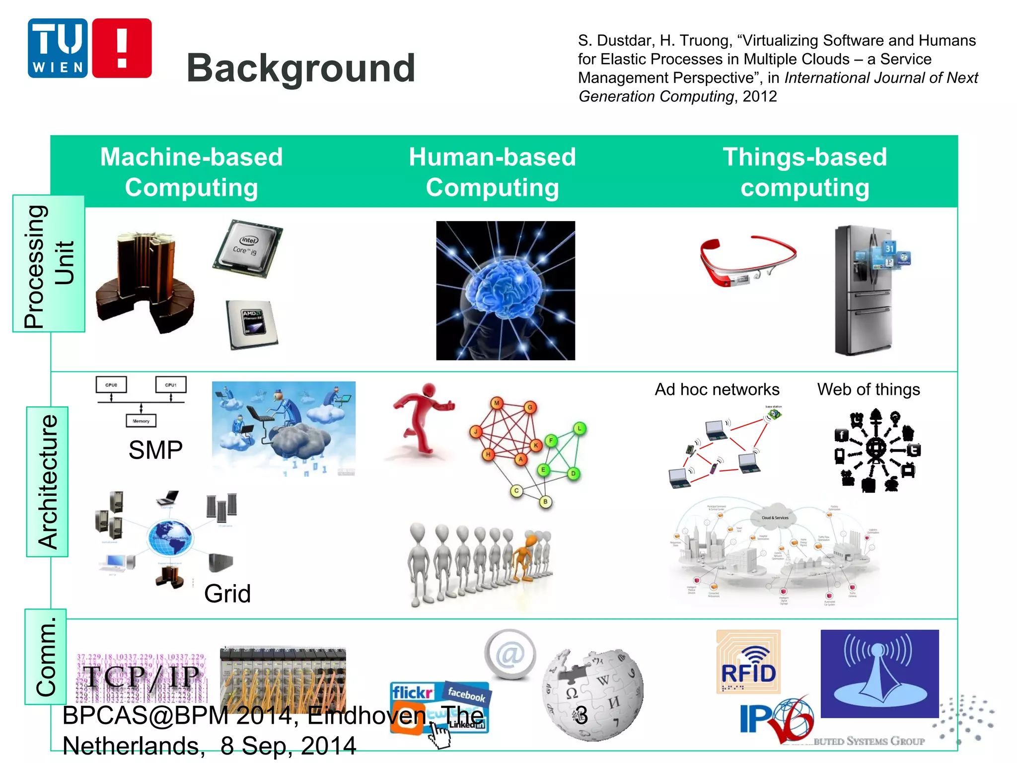 Background 
Machine-based 
Computing 
Human-based 
Computing 
Things-based 
computing 
Grid 
Processing 
Unit 
Comm. Architecture 
SMP 
S. Dustdar, H. Truong, “Virtualizing Software and Humans 
for Elastic Processes in Multiple Clouds – a Service 
Management Perspective”, in International Journal of Next 
Generation Computing, 2012 
Ad hoc networks Web of things 
BPCAS@BPM 2014, Eindhoven, The 
Netherlands, 8 Sep, 2014 
3 
 