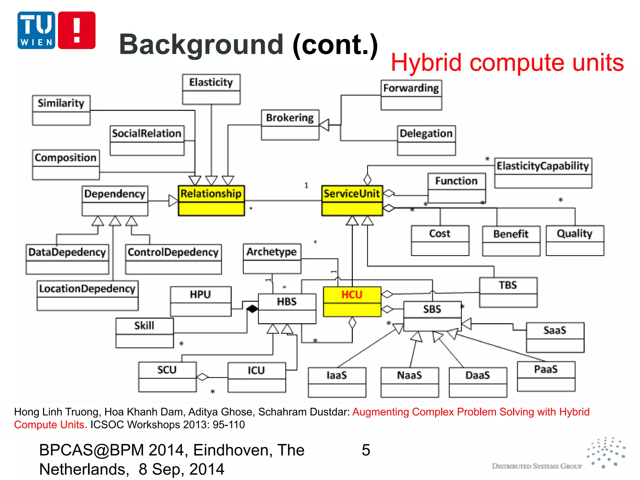 Background (cont.) 
BPCAS@BPM 2014, Eindhoven, The 
Netherlands, 8 Sep, 2014 
5 
Hong Linh Truong, Hoa Khanh Dam, Aditya Ghose, Schahram Dustdar: Augmenting Complex Problem Solving with Hybrid 
Compute Units. ICSOC Workshops 2013: 95-110 
Hybrid compute units 
 