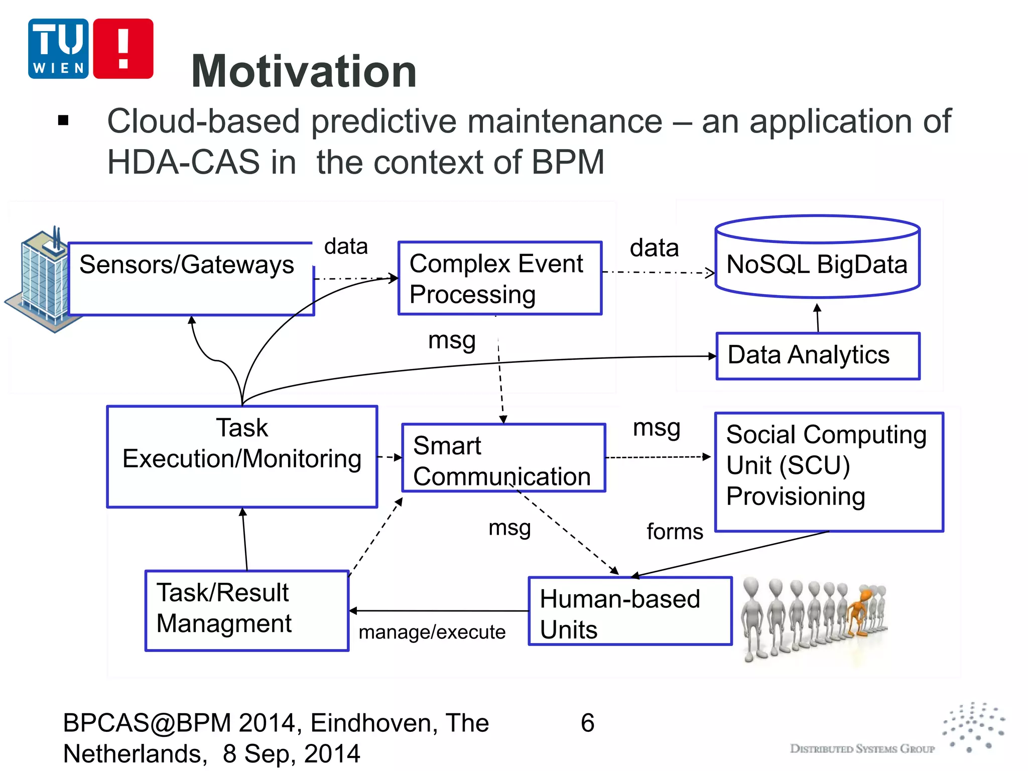 Motivation 
 Cloud-based predictive maintenance – an application of 
HDA-CAS in the context of BPM 
BPCAS@BPM 2014, Eindhoven, The 
Netherlands, 8 Sep, 2014 
6 
Complex Event 
Processing 
Smart 
Communication 
Social Computing 
Unit (SCU) 
Provisioning 
Human-based 
Units 
Task 
Execution/Monitoring 
Data Analytics 
Sensors/Gateways 
manage/execute 
msg forms 
msg 
msg 
data 
Task/Result 
Managment 
NoSQL BigData 
data 
 