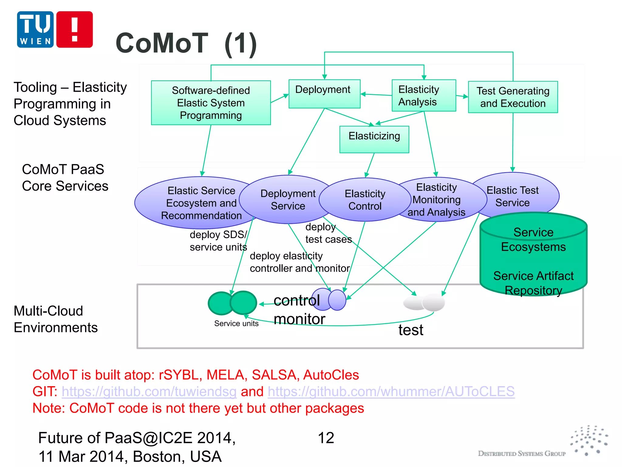 Software-defined
Elastic System
Programming
Software-defined
Elastic System
Programming
Tooling – Elasticity
Programming in
Cloud Systems
Elastic Service
Ecosystem and
Recommendation
Elastic Service
Ecosystem and
Recommendation
DeploymentDeployment
Deployment
Service
Deployment
Service
Test Generating
and Execution
Test Generating
and Execution
Elastic Test
Service
Elastic Test
Service
deploy SDS/
service units
deploy elasticity
controller and monitor
Elasticity
Analysis
Elasticity
Analysis
deploy
test cases
ElasticizingElasticizing
Elasticity
Monitoring
and Analysis
Elasticity
Monitoring
and Analysis
Elasticity
Control
Elasticity
Control
test
control
monitor
CoMoT PaaS
Core Services
Multi-Cloud
Environments
Service
Ecosystems
Service Artifact
Repository
Service units
CoMoT (1)
CoMoT is built atop: rSYBL, MELA, SALSA, AutoCles
GIT: https://github.com/tuwiendsg and https://github.com/whummer/AUToCLES
Note: CoMoT code is not there yet but other packages
CoMoT is built atop: rSYBL, MELA, SALSA, AutoCles
GIT: https://github.com/tuwiendsg and https://github.com/whummer/AUToCLES
Note: CoMoT code is not there yet but other packages
Future of PaaS@IC2E 2014,
11 Mar 2014, Boston, USA
12
 