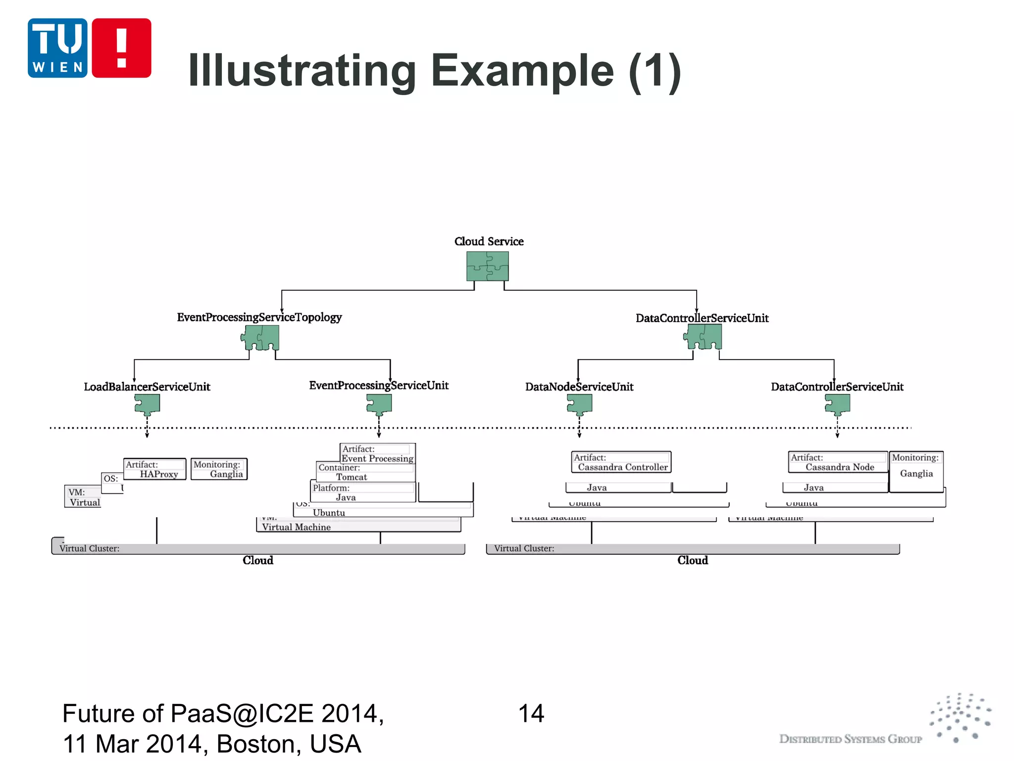 Illustrating Example (1)
Future of PaaS@IC2E 2014,
11 Mar 2014, Boston, USA
14
 