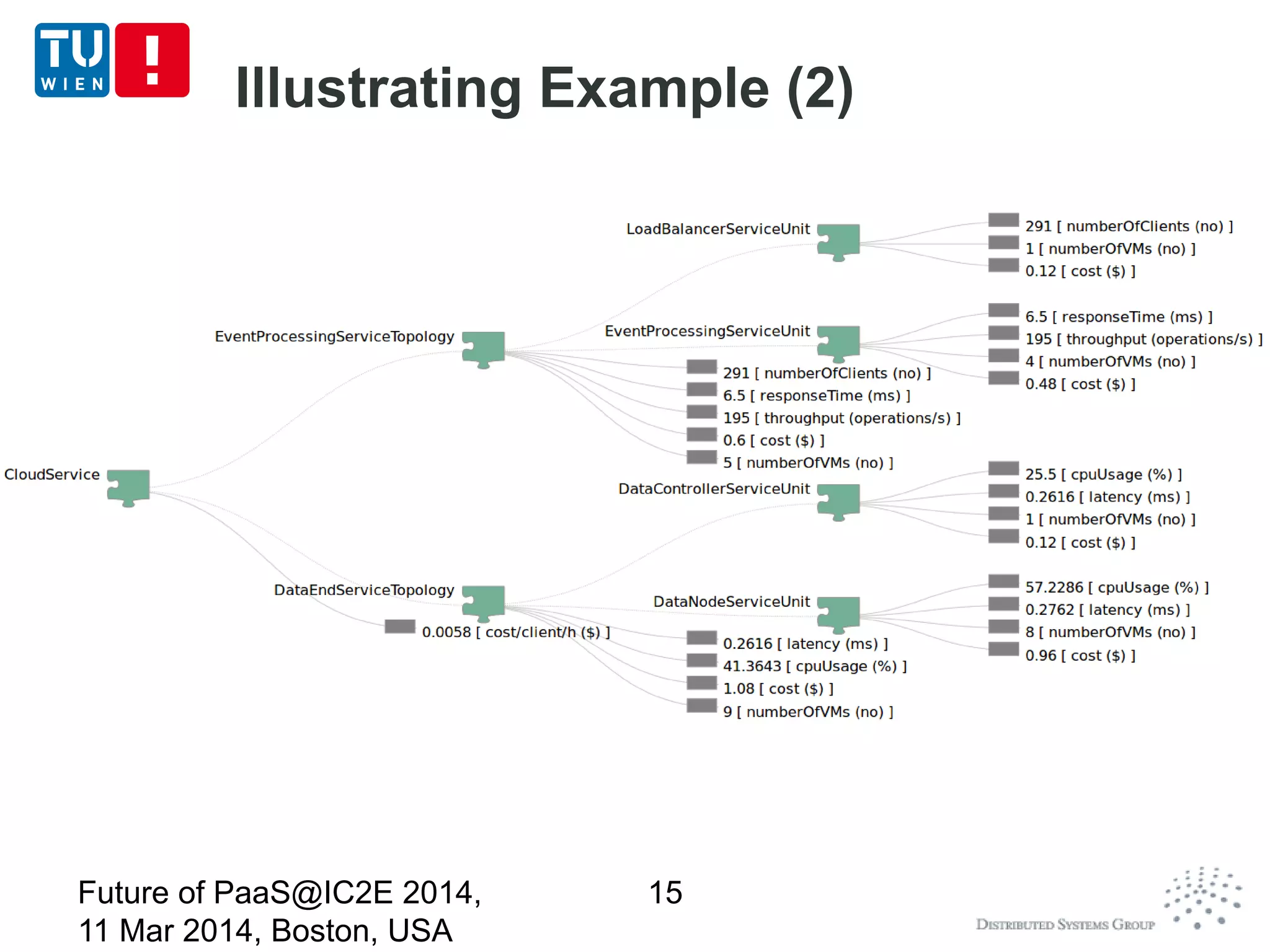 Illustrating Example (2)
Future of PaaS@IC2E 2014,
11 Mar 2014, Boston, USA
15
 