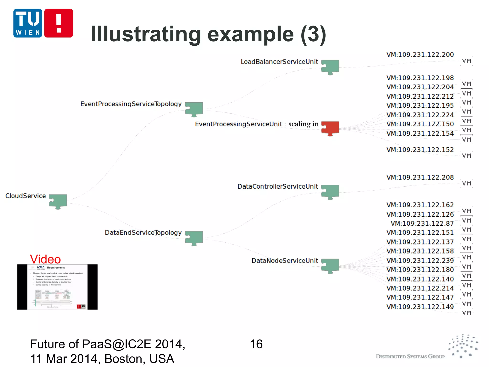 Illustrating example (3)
Future of PaaS@IC2E 2014,
11 Mar 2014, Boston, USA
16
Video
Video
 