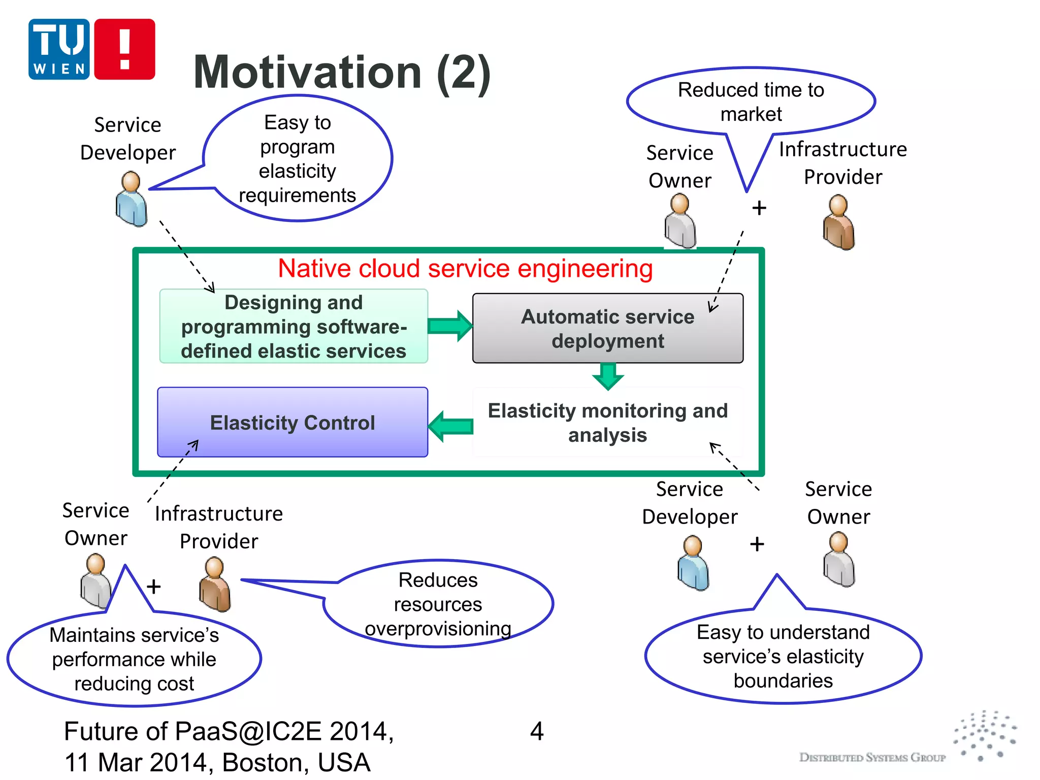 Service
Developer
Infrastructure
Provider
Service
Owner
Service
Developer
Designing and
programming software-
defined elastic services
Designing and
programming software-
defined elastic services
Automatic service
deployment
Automatic service
deployment
Elasticity monitoring and
analysis
Elasticity monitoring and
analysis
Elasticity ControlElasticity Control
Service
Owner
Infrastructure
Provider
Service
Owner
Easy to
program
elasticity
requirements
Reduced time to
market
+
Easy to understand
service’s elasticity
boundaries
+
Maintains service’s
performance while
reducing cost
Reduces
resources
overprovisioning
+
Motivation (2)
Future of PaaS@IC2E 2014,
11 Mar 2014, Boston, USA
4
Native cloud service engineering
 