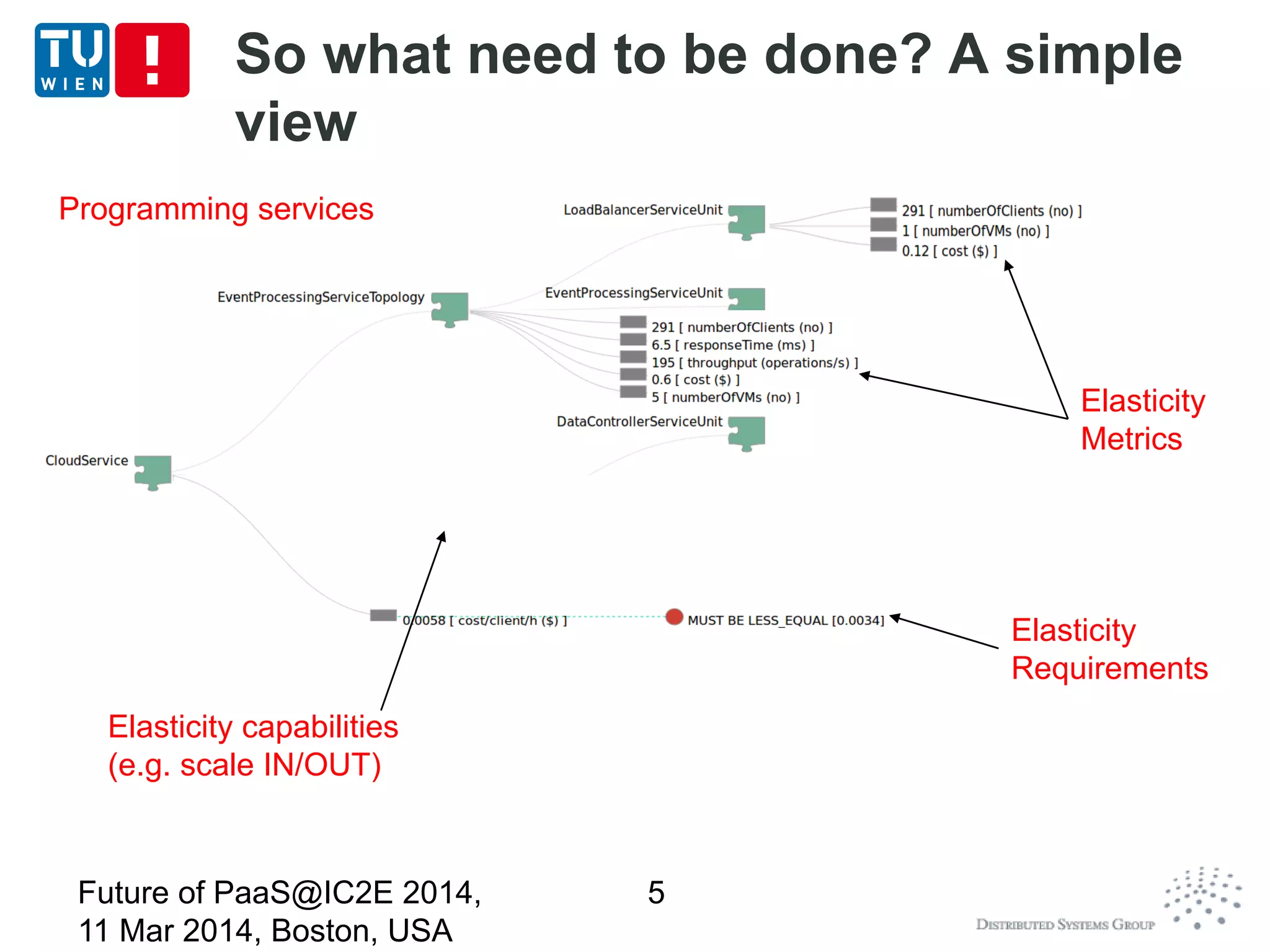 Elasticity
Metrics
Elasticity
Requirements
Elasticity capabilities
(e.g. scale IN/OUT)
So what need to be done? A simple
view
Future of PaaS@IC2E 2014,
11 Mar 2014, Boston, USA
5
Programming services
 