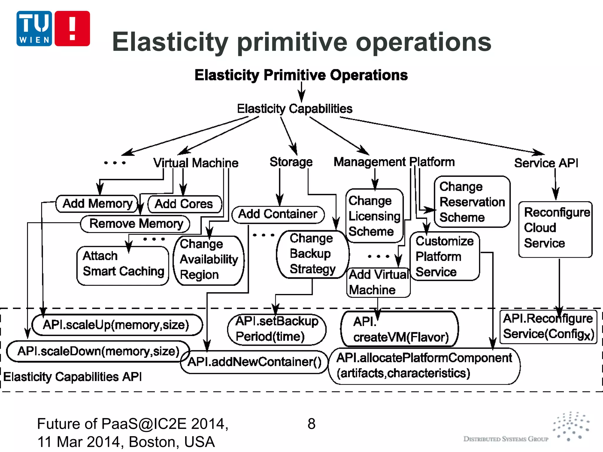 Elasticity primitive operations
Future of PaaS@IC2E 2014,
11 Mar 2014, Boston, USA
8
 