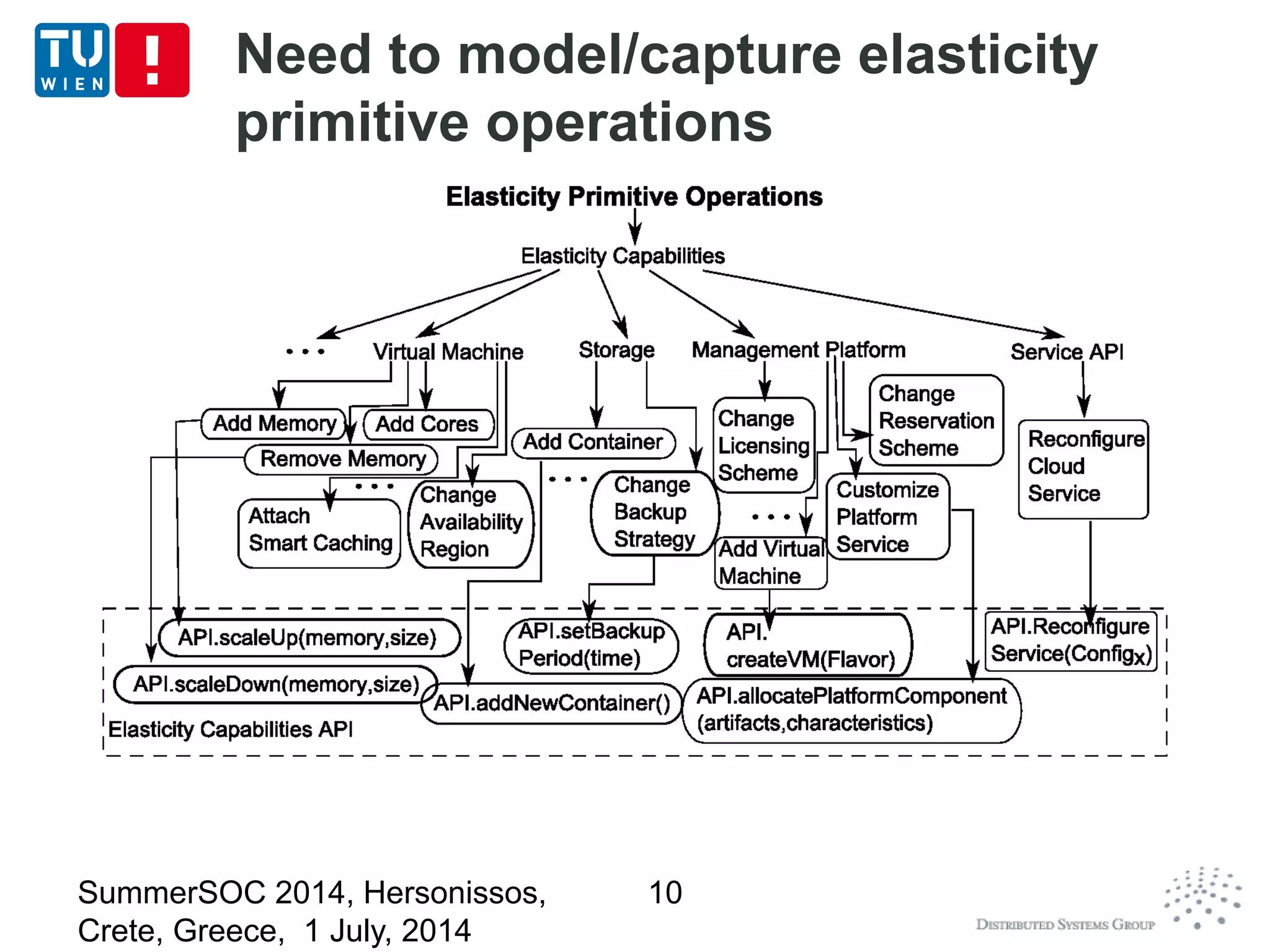Need to model/capture elasticity
primitive operations
SummerSOC 2014, Hersonissos,
Crete, Greece, 1 July, 2014
10
 
