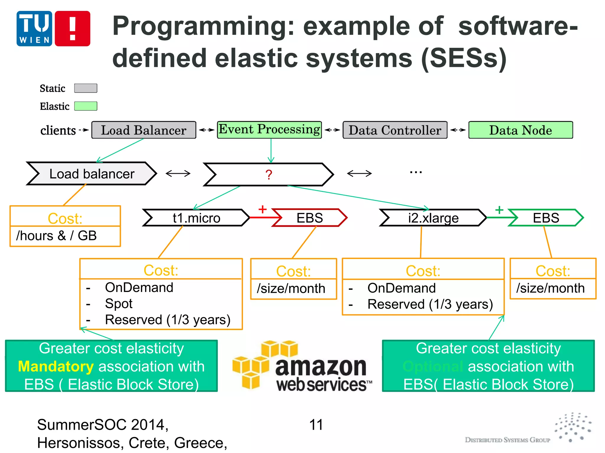 Programming: example of software-
defined elastic systems (SESs)
Load balancer
t1.micro EBS
+ i2.xlarge EBS+
...
Cost:
/hours & / GB
?
Cost:
- OnDemand
- Spot
- Reserved (1/3 years)
Cost:
/size/month
Cost:
- OnDemand
- Reserved (1/3 years)
Cost:
/size/month
Greater cost elasticity
Mandatory association with
EBS ( Elastic Block Store)
Greater cost elasticity
Optional association with
EBS( Elastic Block Store)
SummerSOC 2014,
Hersonissos, Crete, Greece,
11
 