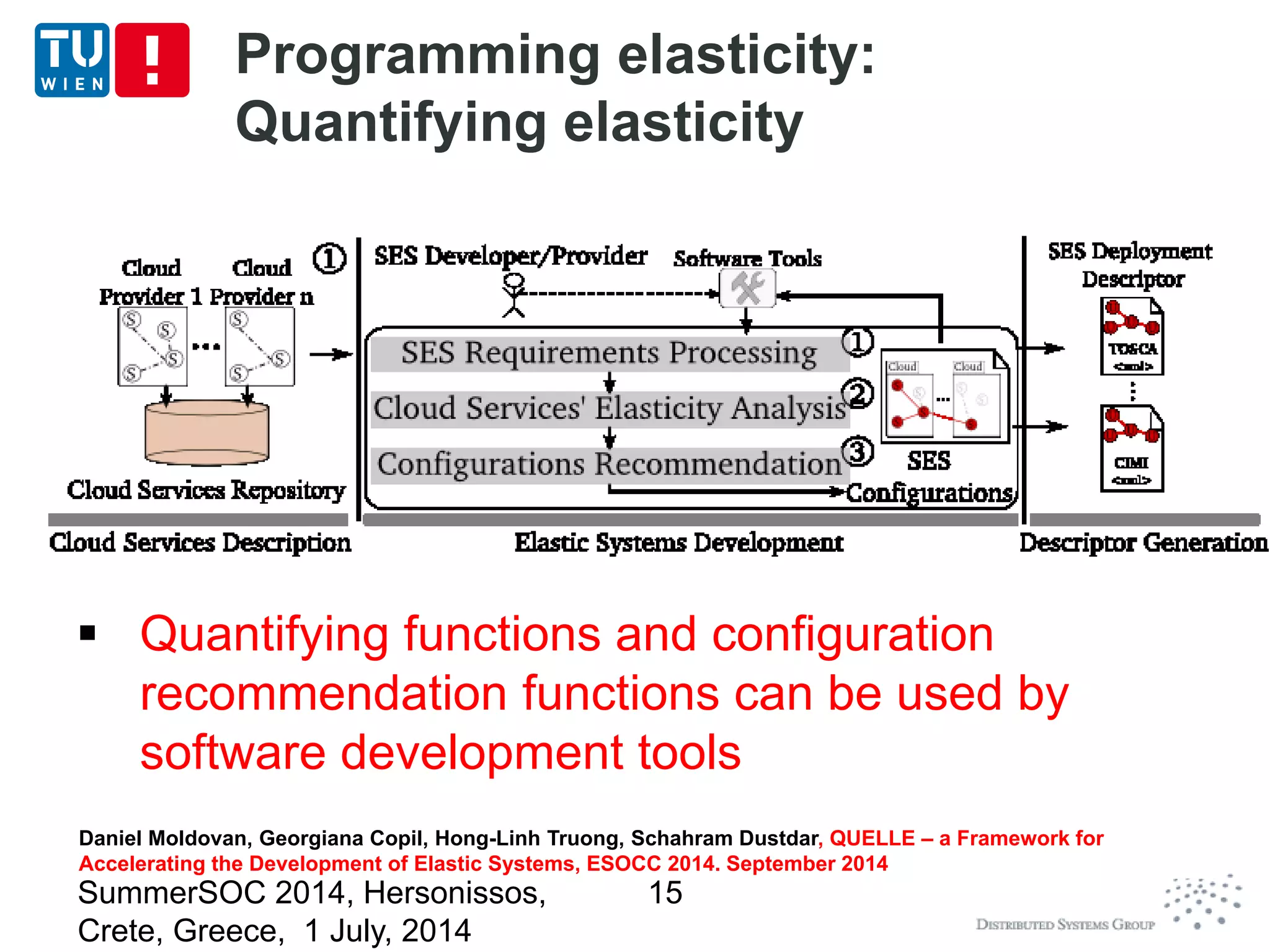 Programming elasticity:
Quantifying elasticity
SummerSOC 2014, Hersonissos,
Crete, Greece, 1 July, 2014
15
 Quantifying functions and configuration
recommendation functions can be used by
software development tools
Daniel Moldovan, Georgiana Copil, Hong-Linh Truong, Schahram Dustdar, QUELLE – a Framework for
Accelerating the Development of Elastic Systems, ESOCC 2014. September 2014
Daniel Moldovan, Georgiana Copil, Hong-Linh Truong, Schahram Dustdar, QUELLE – a Framework for
Accelerating the Development of Elastic Systems, ESOCC 2014. September 2014
 