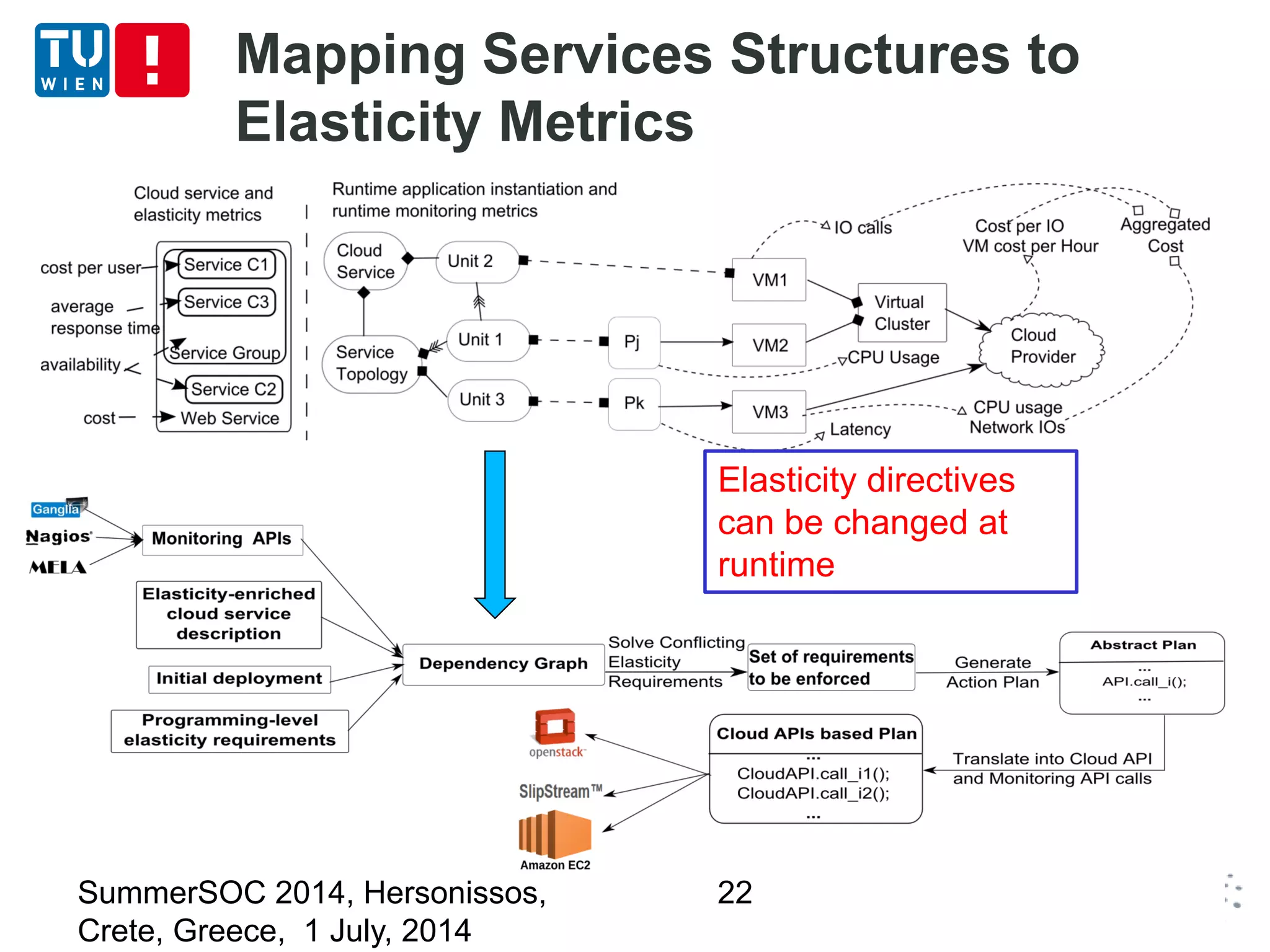 Mapping Services Structures to
Elasticity Metrics
SummerSOC 2014, Hersonissos,
Crete, Greece, 1 July, 2014
22
Elasticity directives
can be changed at
runtime
 