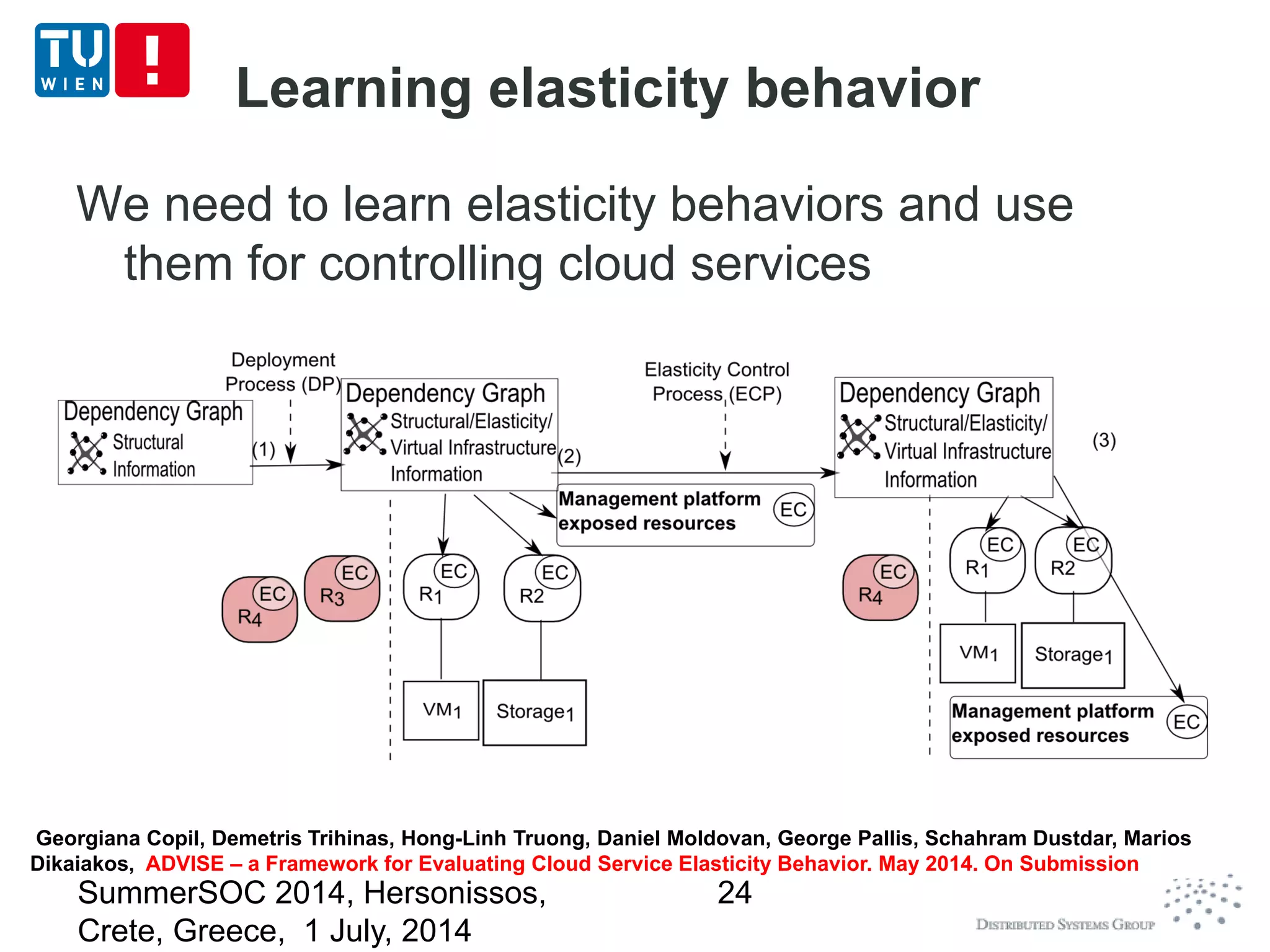 Learning elasticity behavior
We need to learn elasticity behaviors and use
them for controlling cloud services
Georgiana Copil, Demetris Trihinas, Hong-Linh Truong, Daniel Moldovan, George Pallis, Schahram Dustdar, Marios
Dikaiakos, ADVISE – a Framework for Evaluating Cloud Service Elasticity Behavior. May 2014. On Submission
Georgiana Copil, Demetris Trihinas, Hong-Linh Truong, Daniel Moldovan, George Pallis, Schahram Dustdar, Marios
Dikaiakos, ADVISE – a Framework for Evaluating Cloud Service Elasticity Behavior. May 2014. On Submission
SummerSOC 2014, Hersonissos,
Crete, Greece, 1 July, 2014
24
 
