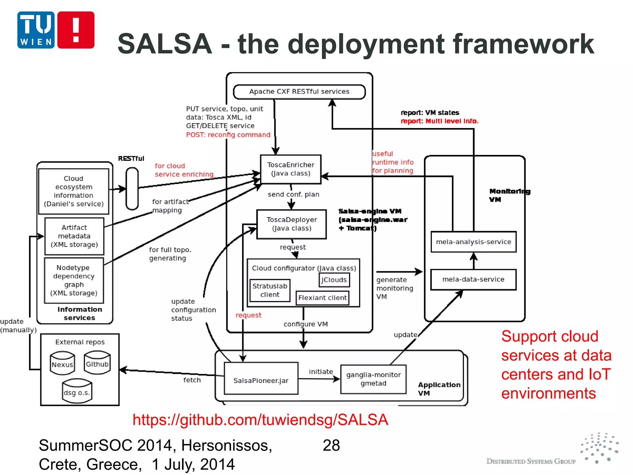 SALSA - the deployment framework
https://github.com/tuwiendsg/SALSAhttps://github.com/tuwiendsg/SALSA
SummerSOC 2014, Hersonissos,
Crete, Greece, 1 July, 2014
28
Support cloud
services at data
centers and IoT
environments
 