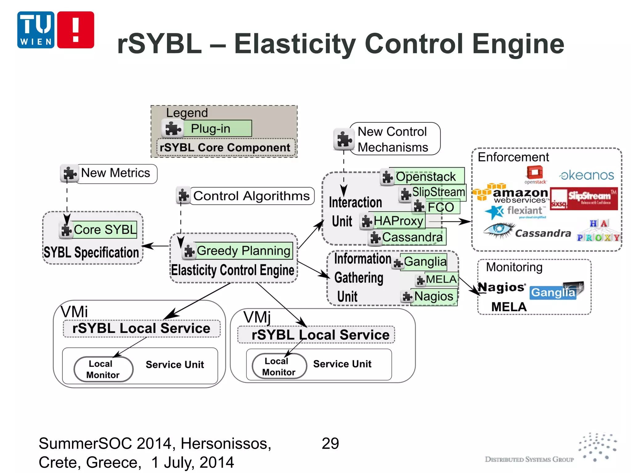rSYBL – Elasticity Control Engine
SummerSOC 2014, Hersonissos,
Crete, Greece, 1 July, 2014
29
 