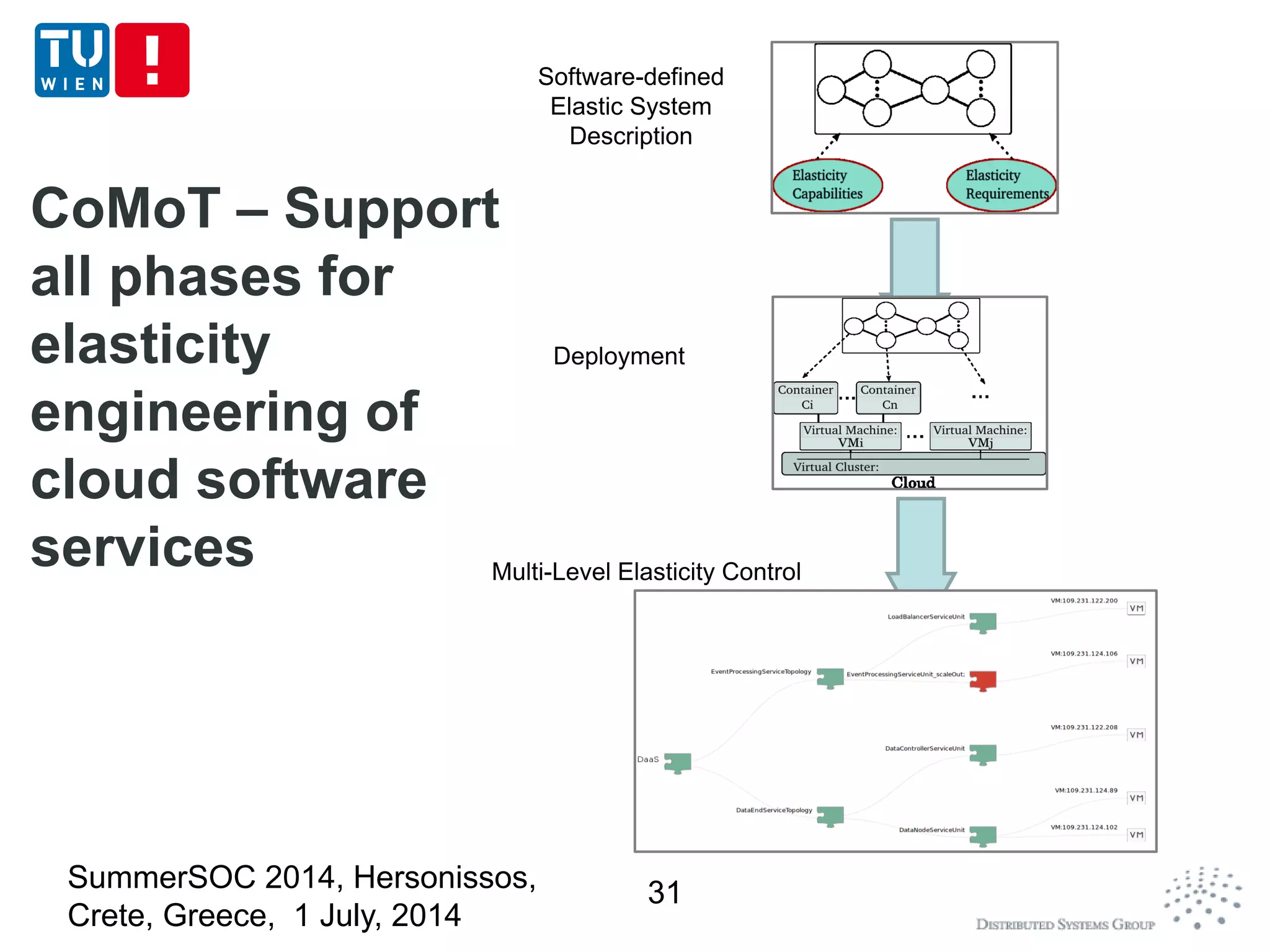 Software-defined
Elastic System
Description
Deployment
Multi-Level Elasticity Control
CoMoT – Support
all phases for
elasticity
engineering of
cloud software
services
SummerSOC 2014, Hersonissos,
Crete, Greece, 1 July, 2014
31
 