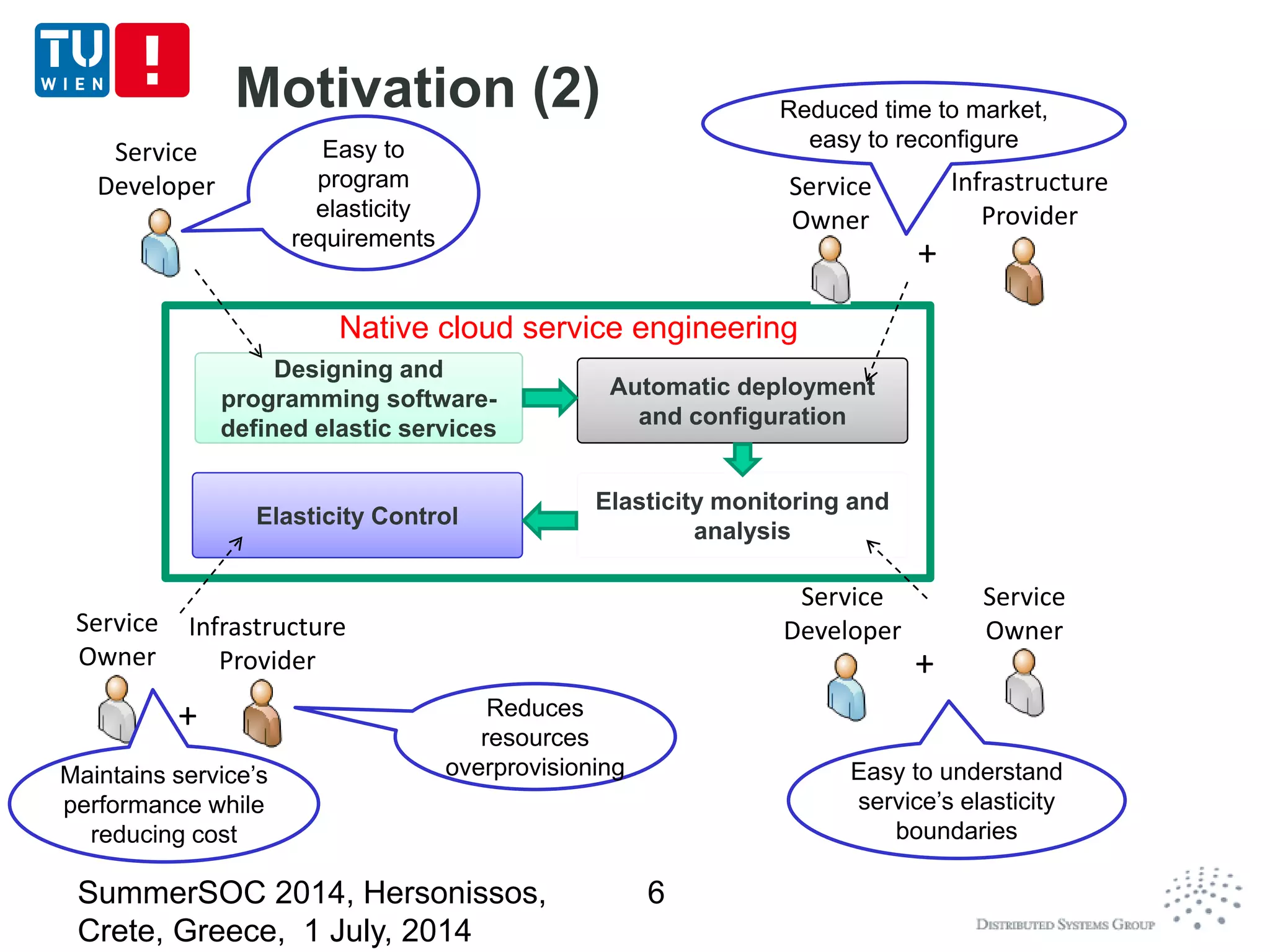 Service
Developer
Infrastructure
Provider
Service
Owner
Service
Developer
Designing and
programming software-
defined elastic services
Designing and
programming software-
defined elastic services
Automatic deployment
and configuration
Automatic deployment
and configuration
Elasticity monitoring and
analysis
Elasticity monitoring and
analysis
Elasticity ControlElasticity Control
Service
Owner
Infrastructure
Provider
Service
Owner
Easy to
program
elasticity
requirements
Reduced time to market,
easy to reconfigure
+
Easy to understand
service’s elasticity
boundaries
+
Maintains service’s
performance while
reducing cost
Reduces
resources
overprovisioning
+
Motivation (2)
SummerSOC 2014, Hersonissos,
Crete, Greece, 1 July, 2014
6
Native cloud service engineering
 