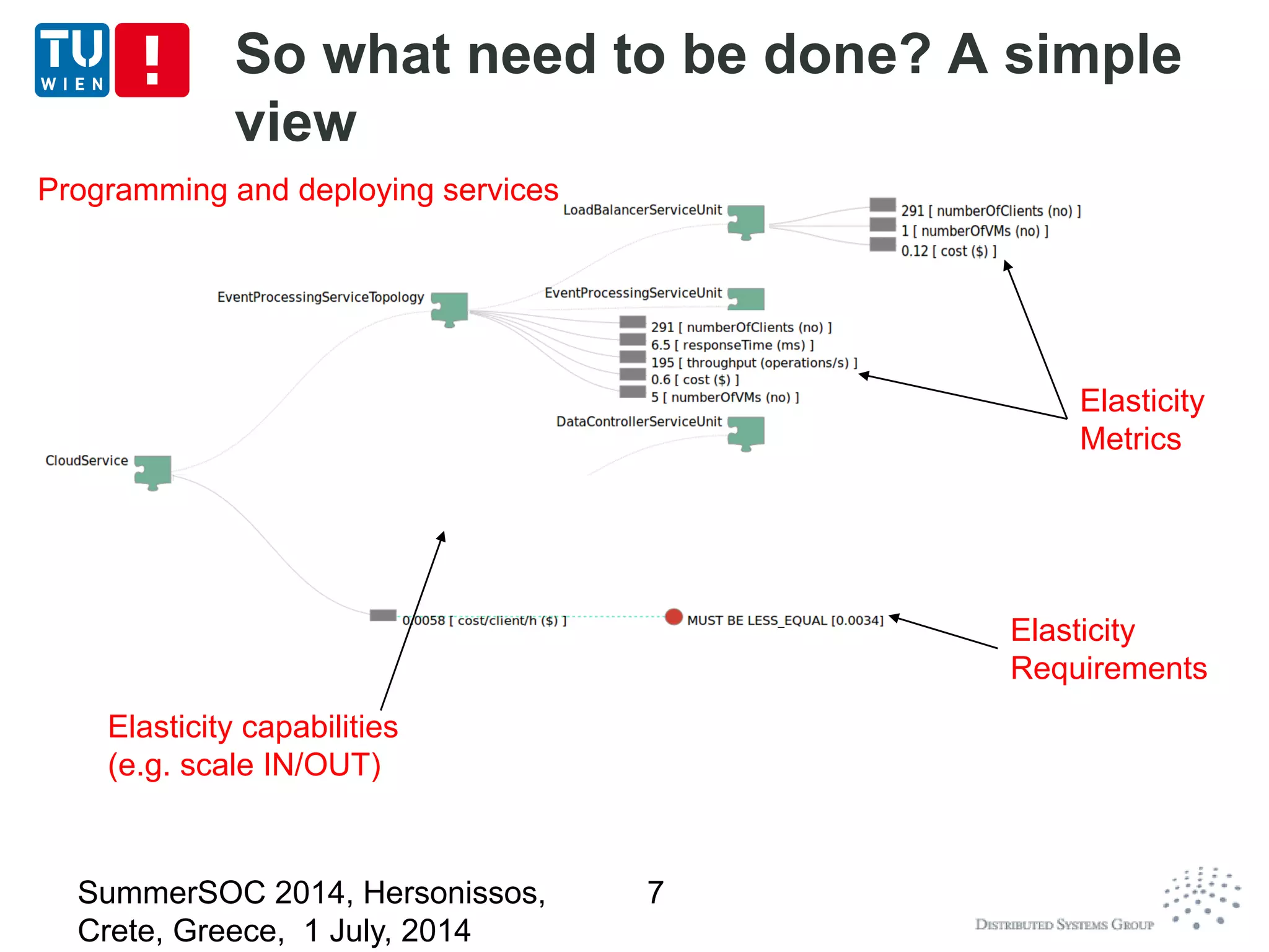 Elasticity
Metrics
Elasticity
Requirements
Elasticity capabilities
(e.g. scale IN/OUT)
So what need to be done? A simple
view
SummerSOC 2014, Hersonissos,
Crete, Greece, 1 July, 2014
7
Programming and deploying services
 