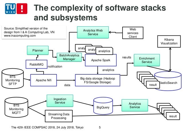 Characterizing Incidents in Cloud-based IoT Data Analytics