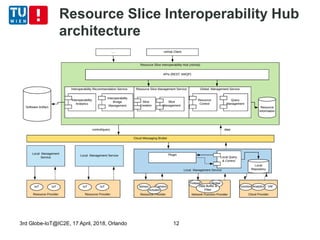 Resource Slice Interoperability Hub
architecture
3rd Globe-IoT@IC2E, 17 April, 2018, Orlando 12
 