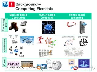 Background –
Computing Elements
Machine-based
Computing
Human-based
Computing
Things-based
computing
Grid
Processing
Unit
Processing
Unit
ArchitectureArchitectureComm.Comm.
SMP
Ad hoc networks Web of things
38th IEEE SOCA, 20 Oct, 2015, Rome, Italy
 
