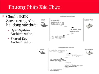 ATHENA
Ph ng Pháp Xác Th cươ ự
 Chu n IEEEẩ
802.11 cung c pấ
hai d ng xác th c:ạ ự
• Open System
Authentication
• Shared Key
Authentication
 
