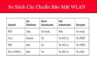 ATHENA
So Sánh Các Chu n B o M t WLANẩ ả ậ
 