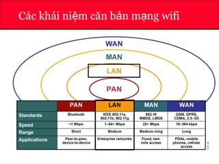 ATHENA
Các khái ni m căn b n m ng wifiệ ả ạ
 