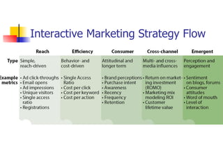 Interactive Marketing Strategy Flow 