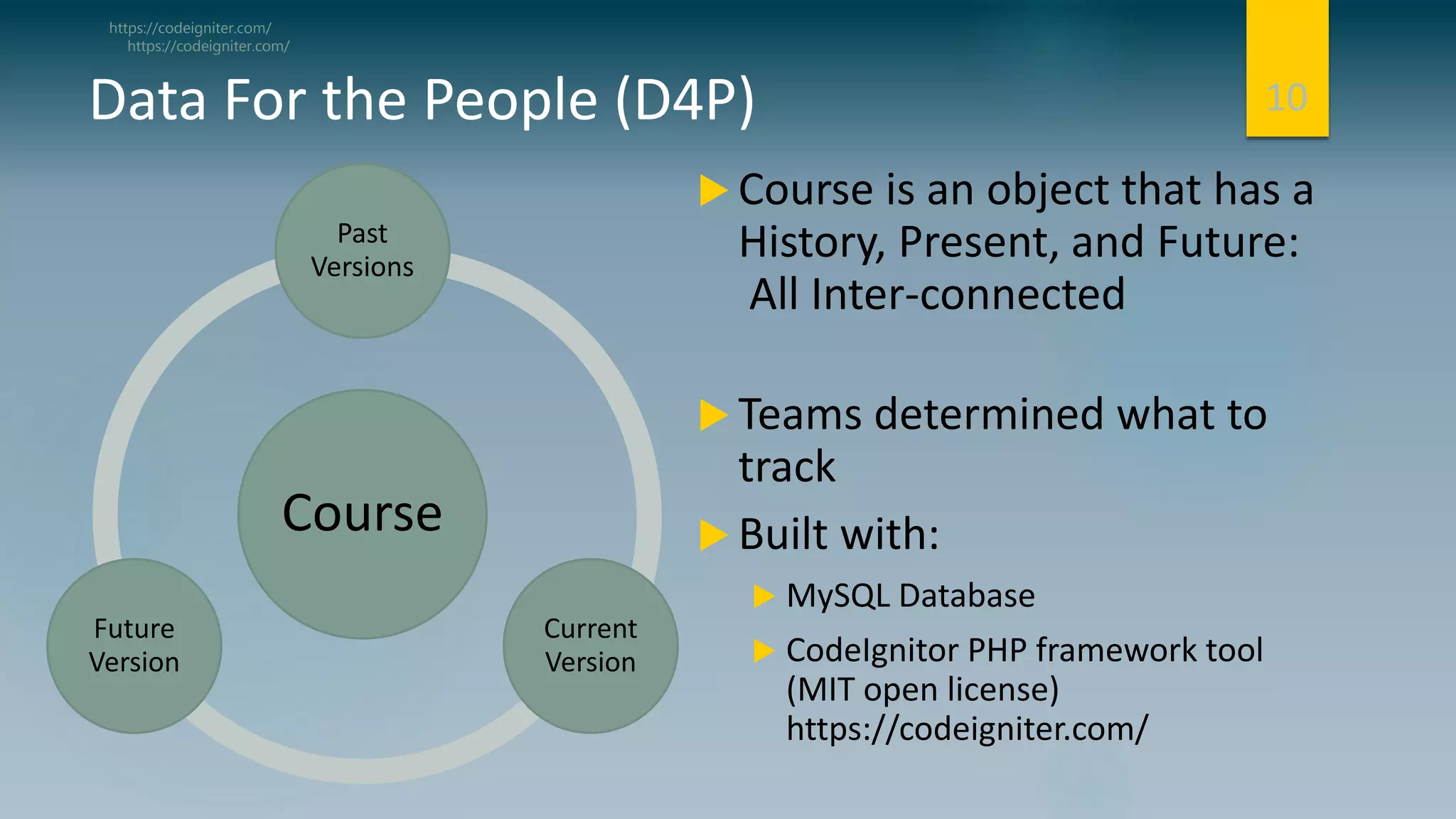 Course
Past
Versions
Current
Version
Future
Version
Data For the People (D4P)
 Course is an object that has a
History, Present, and Future:
All Inter-connected
 Teams determined what to
track
 Built with:
 MySQL Database
 CodeIgnitor PHP framework tool
(MIT open license)
https://codeigniter.com/
10
https://codeigniter.com/
https://codeigniter.com/
 