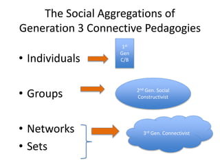 The Social Aggregations of
Generation 3 Connective Pedagogies
• Individuals
• Groups
• Networks
• Sets
3rd Gen. Connectivist
2nd Gen. Social
Constructivist
1st
Gen
C/B
 