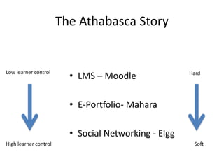 The Athabasca Story
• LMS – Moodle
• E-Portfolio- Mahara
• Social Networking - Elgg
Hard
Soft
Low learner control
High learner control
 