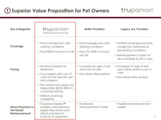 12
Superior Value Proposition for Pet Owners1
Key Categories Better Providers Legacy U.S. Providers
Coverage
• Full coverage excl. pre-
existing conditions
• Pays 90% of actual vet bill
• Full coverage excl. pre-
existing conditions
• Pays 70-100% of actual
vet bill
• Limited coverage excludes
congenital, hereditary &
pre-existing conditions
• Reimbursement based on
fee schedules & price caps
Pricing
• No fee increases for
treatment
• Cost adjusts with cost of
care for that specific pet
sub-category
• Pet owner may apply any
deductible ($0-$1,000) to
customize pricing
• Millions of pricing
categories
• Increases for age of pet
and cost of care
• Few deductible options
• Increases for age of pet,
prior claims and/or cost of
care
• Few deductible options
Direct Payment vs.
Pet Owner
Reimbursement
• Trupanion Express™
enables instantaneous,
paper-free claims and
direct payment of
invoices at treatment
• Traditional
reimbursement model
• Traditional reimbursement
model
 