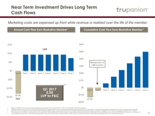 20
Annual Cash Flow from Illustrative Member 1 Cumulative Cash Flow from Illustrative Member 1
2, 3
LVP
PAC
Near Term Investment Drives Long Term
Cash Flows
Breakeven in
~15 months
1 Based on lifetime value of a pet and average pet acquisition cost as of March 31, 2017 in subscription business segment.
2 Lifetime value of a pet (LVP) is calculated in part based on gross profit from our subscription business segment for the 12 months prior to the period end date excluding stock-based compensation expense
related to cost of revenue from our subscription business segment, sign-up fee revenue and the change in deferred revenue between periods, multiplied by the implied average subscriber life in months.
3 Pet acquisition cost (PAC) is calculated as net acquisition cost divided by the total number of new subscription pets enrolled in that period. Net acquisition cost, a non-GAAP financial measure, is calculated in
a reporting period as sales and marketing expenses, excluding stock-based compensation, offset by sign-up fee revenue and other business segment sales and marketing expenses.
Marketing costs are expensed up front while revenue is realized over the life of the member
($128)
($150)
($100)
($50)
$0
$50
$100
$150
Year 0 Year 1 Year 2 Year 3 Year 4 Year 5 Year 6 Year 7
($128)
($200)
($100)
$0
$100
$200
$300
$400
$500
$600
Year 0 Year 1 Year 2 Year 3 Year 4 Year 5 Year 6 Year 7Q1 2017
5.0X
LVP to PAC
 