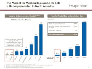 8
1% ~2%
5% 5%
8%
14%
25%
40%
The Market for Medical Insurance for Pets
is Underpenetrated in North America
1 American Pet Products Association, National Pet Owners Survey, 2017 – 2018.
2 Kynetec on behalf of the Canadian Animal Health Institute, CAHI Estimate of Canadian Dog and Cat Population Survey, 2016.
3 Packaged Facts, a division of Market Research Group, LLC, Pet Insurance in North America, 5th Edition, October 2013.
4 Munich RE, How to Unlock the Potential of Pet Health?, May 2013.
5 Represents our monthly average revenue per pet for the three month period ended March 31, 2017.
Massive Underpenetrated Market
1,2,3,4
200 Million Pets in U.S. & Canada
$1.2
$3.0
$6.1
$9.1
$30.3
1.0% 2.5% 5.0% 7.5% 25.0%% of Pets with
Insurance:
United States and Canada
are significantly
underpenetrated when
compared to many other
developed countries
Potential Market Size by Penetration Rate
Pets in the U.S. and Canada 200M
Illustrative Monthly Average Revenue
Per Pet(5)
Penetration in the UK
$50.50
25%
Total Addressable Market $30.3B
($ in billions)
 