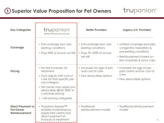 12
Superior Value Proposition for Pet Owners1
Key Categories Better Providers Legacy U.S. Providers
Coverage
• Full coverage excl. pre-
existing conditions
• Pays 90% of actual vet bill
• Full coverage excl. pre-
existing conditions
• Pays 70-100% of actual
vet bill
• Limited coverage excludes
congenital, hereditary & pre-
existing conditions
• Reimbursement based on fee
schedules & price caps
Pricing
• No fee increases for
treatment
• Cost adjusts with cost of
care for that specific pet
sub-category
• Pet owner may apply any
deductible ($0-$1,000) to
customize pricing
• Millions of pricing categories
• Increases for age of pet
and cost of care
• Few deductible options
• Increases for age of pet, prior
claims and/or cost of care
• Few deductible options
Direct Payment vs.
Pet Owner
Reimbursement
• Trupanion Express™
enables instantaneous,
paper-free claims and direct
payment of invoices at
treatment
• Traditional reimbursement
model
• Traditional reimbursement
model
 