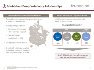 13
Established Deep Veterinary Relationships
Territory Partner and Veterinary Footprint 1…
• Territory Partners represent long-term investment in
veterinary relationships
• Over 80 Territory Partners
– Each cover on average
~250 veterinary hospitals
– Over 86,000 vet hospital
visits in 2015
• Un-replicated within market
• Over 7,600 veterinary hospitals actively
recommend Trupanion with long-term
target of 20,000 2
2
..Drives Efficient Pet Acquisition Model
• Multi-faceted approach to driving sales leads
across channels
Pet Acquisition Channels 3
7%54% 15%
Veterinary
Leads
Online
Leads
Point of
Sale,
All Other
24%
Add a
Pet,
Friend
Existing
Members
New
Members
Nearly 80% of leads from referral sources
that are not directly compensated
1 As of December 31, 2015
2 Defined as a hospital that has had a pet enrolled over the three previous months
3 As of December 31, 2016
 