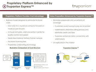 15
• Business model designed to eliminate frictional costs:
– Own only N.A. insurance company focused on
medical care for pets
– In-house actuaries, claims & contact center for
quality control and speed
– Dedicated national Territory Partner network
– No brand licensing fees
– Proprietary underwriting technology
50%
70%
20%
30% 30%
Illustrative Legacy
Model
Trupanion
Model
Profits Before Other Costs
Frictional Costs
Fully-loaded Claim Payout
4
Proprietary Platform Enhanced by
Trupanion Express™
~20% in
frictional
cost
Strategic choice to
provide customer
structural benefit by
paying ~20% more
on claims
Proprietary Platform Provides Cost Advantage
Value Proposition Enhanced by Trupanion
Express™
• Eliminates paperwork and uncertainty of coverage
– Customers avoid having to pay out of pocket
– Veterinarians streamline billing process and eliminate
credit card fees
– Trupanion enhances data connectivity with
veterinarians
• Un-replicated in the market
Trupanion Express™Illustrative Comparison of Cost Structure
 