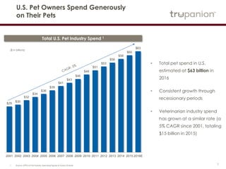 7
$29
$30
$32
$34
$36
$39
$41
$43
$46
$48
$51
$53
$56
$58
$60
$63
2001 2002 2003 2004 2005 2006 2007 2008 2009 2010 2011 2012 2013 2014 2015 2016E
• Total pet spend in U.S.
estimated at $63 billion in 2016
• Consistent growth through
recessionary periods
• Veterinarian industry spend has
grown at a similar rate (a 5%
CAGR since 2001, totaling $15
billion in 2015)
Total U.S. Pet Industry Spend 1
U.S. Pet Owners Spend Generously
on Their Pets
($ in billions)
1 Source: APPA US Pet Industry Spending Figures & Future Outlook
 