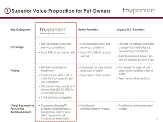 12
Superior Value Proposition for Pet Owners1
Key Categories Better Providers Legacy U.S. Providers
Coverage
• Full coverage excl. pre-
existing conditions
• Pays 90% of actual vet bill
• Full coverage excl. pre-
existing conditions
• Pays 70-100% of actual
vet bill
• Limited coverage excludes
congenital, hereditary &
pre-existing conditions
• Reimbursement based on
fee schedules & price caps
Pricing
• No fee increases for
treatment
• Cost adjusts with cost of
care for that specific pet
sub-category
• Pet owner may apply any
deductible ($0-$1,000) to
customize pricing
• 1.2M pricing categories
• Increases for age of pet
and cost of care
• Few deductible options
• Increases for age of pet,
prior claims and/or cost of
care
• Few deductible options
Direct Payment vs.
Pet Owner
Reimbursement
• Trupanion Express™
enables instantaneous,
paper-free claims and
direct payment of
invoices at treatment
• Traditional
reimbursement model
• Traditional reimbursement
model
 