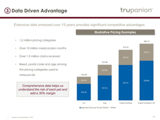 14
Expected Claim per Pet per Month Other
• 1.2 million pricing categories
• Over 10 million medical plan months
• Over 1.5 million claims received
• Breed, postal code and age among
the pricing categories used to
measure risk
Extensive data amassed over 15 years provides significant competitive advantages
Illustrative Pricing Examples
3 Data Driven Advantage
1 All data as of December 31, 2015
Comprehensive data helps us
understand the risk of each pet and
add a 30% margin $24.56
$37.01
$52.51
$58.89$10.52
$15.86
$22.50
$25.24
$35.08
$52.88
$75.01
$84.13
Cat Dog English Bulldog English Bulldog in NY
 