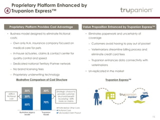 15
• Business model designed to eliminate frictional
costs:
– Own only N.A. insurance company focused on
medical care for pets
– In-house actuaries, claims & contact center for
quality control and speed
– Dedicated national Territory Partner network
– No brand licensing fees
– Proprietary underwriting technology
50%
70%
20%
30% 30%
Illustrative Legacy
Model
Trupanion
Model
Profits Before Other Costs
Frictional Costs
Fully-loaded Claim Payout
4
Proprietary Platform Enhanced by
Trupanion Express™
~20% in
frictional
cost
Strategic choice to
provide customer
structural benefit
by paying ~20%
more on claims
Proprietary Platform Provides Cost Advantage Value Proposition Enhanced by Trupanion Express™
• Eliminates paperwork and uncertainty of
coverage
– Customers avoid having to pay out of pocket
– Veterinarians streamline billing process and
eliminate credit card fees
– Trupanion enhances data connectivity with
veterinarians
• Un-replicated in the market
Trupanion Express™Illustrative Comparison of Cost Structure
 