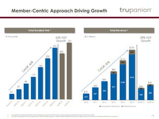 19
31
57
89
127
182
232
292
321
260
$19
$37
$56
$77
$104
$133
$32
$42
$7
$12
$14
$4
$4
2010 2011 2012 2013 2014 2015 6/30/15 6/30/16
Subscription Revenue Other Revenue
$36
$46
Member-Centric Approach Driving Growth
Total Enrolled Pets 1 Total Revenue 2
(in thousands)
23% YOY
Growth
29% YOY
Growth
$19
$37
$56
$84
$116
$147
($ in millions)
1 Cumulative as of December 30th for each respective year from 2010 to 2015, and the three months ended June 30, 2015 and 2016
2 Includes subscription business segment and other business segment. Other business segment primarily includes revenue from plans not marketed directly to consumers
 