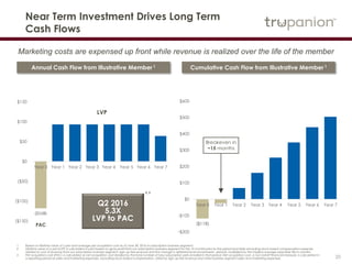 20
($118)
($150)
($100)
($50)
$0
$50
$100
$150
Year 0 Year 1 Year 2 Year 3 Year 4 Year 5 Year 6 Year 7
($118)
-$200
-$100
$0
$100
$200
$300
$400
$500
$600
Year 0 Year 1 Year 2 Year 3 Year 4 Year 5 Year 6 Year 7
Annual Cash Flow from Illustrative Member 1 Cumulative Cash Flow from Illustrative Member 1
Q2 2016
5.3X
LVP to PAC
2, 3
LVP
PAC
Near Term Investment Drives Long Term
Cash Flows
Breakeven in
~15 months
1 Based on lifetime value of a pet and average pet acquisition cost as of June 30, 2016 in subscription business segment.
2 Lifetime value of a pet (LVP) is calculated in part based on gross profit from our subscription business segment for the 12 months prior to the period end date excluding stock-based compensation expense
related to cost of revenue from our subscription business segment, sign-up fee revenue and the change in deferred revenue between periods, multiplied by the implied average subscriber life in months.
3 Pet acquisition cost (PAC) is calculated as net acquisition cost divided by the total number of new subscription pets enrolled in that period. Net acquisition cost, a non-GAAP financial measure, is calculated in
a reporting period as sales and marketing expenses, excluding stock-based compensation, offset by sign-up fee revenue and other business segment sales and marketing expenses.
Marketing costs are expensed up front while revenue is realized over the life of the member
 