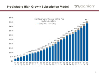 6
Predictable High Growth Subscription Model
$3.1
$4.4
$5.3
$6.3
$7.6
$8.8
$9.9
$10.7
$12.0
$13.2
$14.5
$15.9
$17.8
$19.8
$22.1
$24.0
$25.6
$28.1
$30.3
$31.9
$33.3
$35.6
$37.9
$40.2
$42.7
$45.8
$0
$5.0
$10.0
$15.0
$20.0
$25.0
$30.0
$35.0
$40.0
$45.0
$50.0
Q1
'10
Q2
'10
Q3
'10
Q4
'10
Q1
'11
Q2
'11
Q3
'11
Q4
'11
Q1
'12
Q2
'12
Q3
'12
Q4
'12
Q1
'13
Q2
'13
Q3
'13
Q4
'13
Q1
'14
Q2
'14
Q3
'14
Q4
'14
Q1
'15
Q2
'15
Q3
'15
Q4
'15
Q1
'16
Q2
'16
Total Revenue by New vs. Existing Pets
(dollars, in millions)
Existing Pets New Pets
 