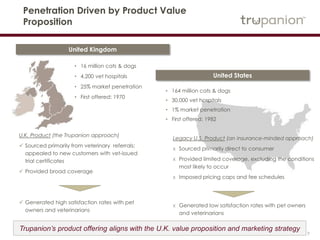 9
• 16 million cats & dogs
• 4,200 vet hospitals
• 25% market penetration
• First offered: 1970
United Kingdom
United States
• 164 million cats & dogs
• 30,000 vet hospitals
• 1% market penetration
• First offered: 1982
U.K. Product (the Trupanion approach)
 Sourced primarily from veterinary referrals;
appealed to new customers with vet-issued
trial certificates
 Provided broad coverage
 Generated high satisfaction rates with pet
owners and veterinarians
Legacy U.S. Product (an insurance-minded approach)
х Sourced primarily direct to consumer
х Provided limited coverage, excluding the conditions
most likely to occur
х Imposed pricing caps and fee schedules
х Generated low satisfaction rates with pet owners
and veterinarians
Penetration Driven by Product Value
Proposition
Trupanion’s product offering aligns with the U.K. value proposition and marketing strategy
 