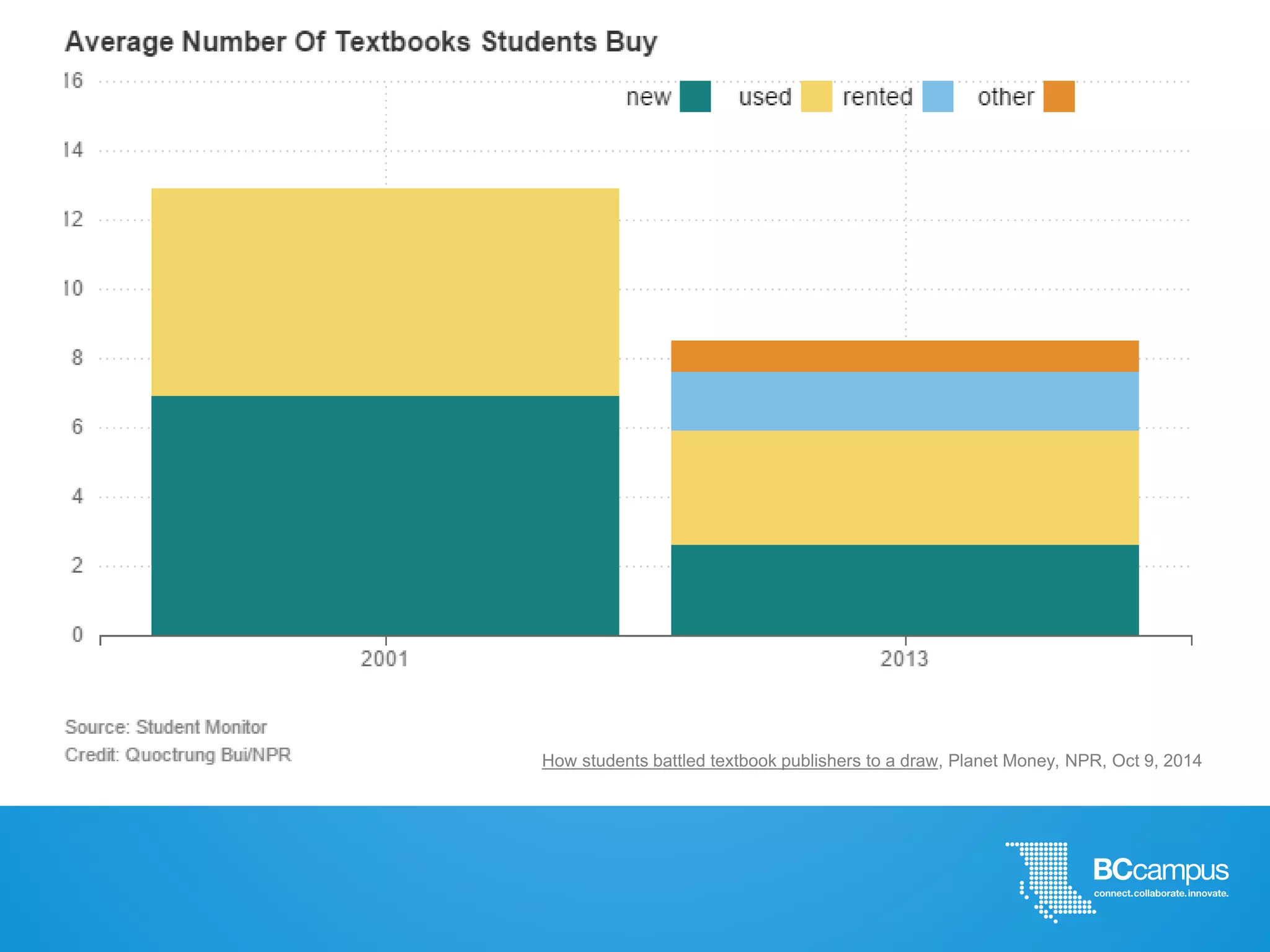 How students battled textbook publishers to a draw, Planet Money, NPR, Oct 9, 2014
 