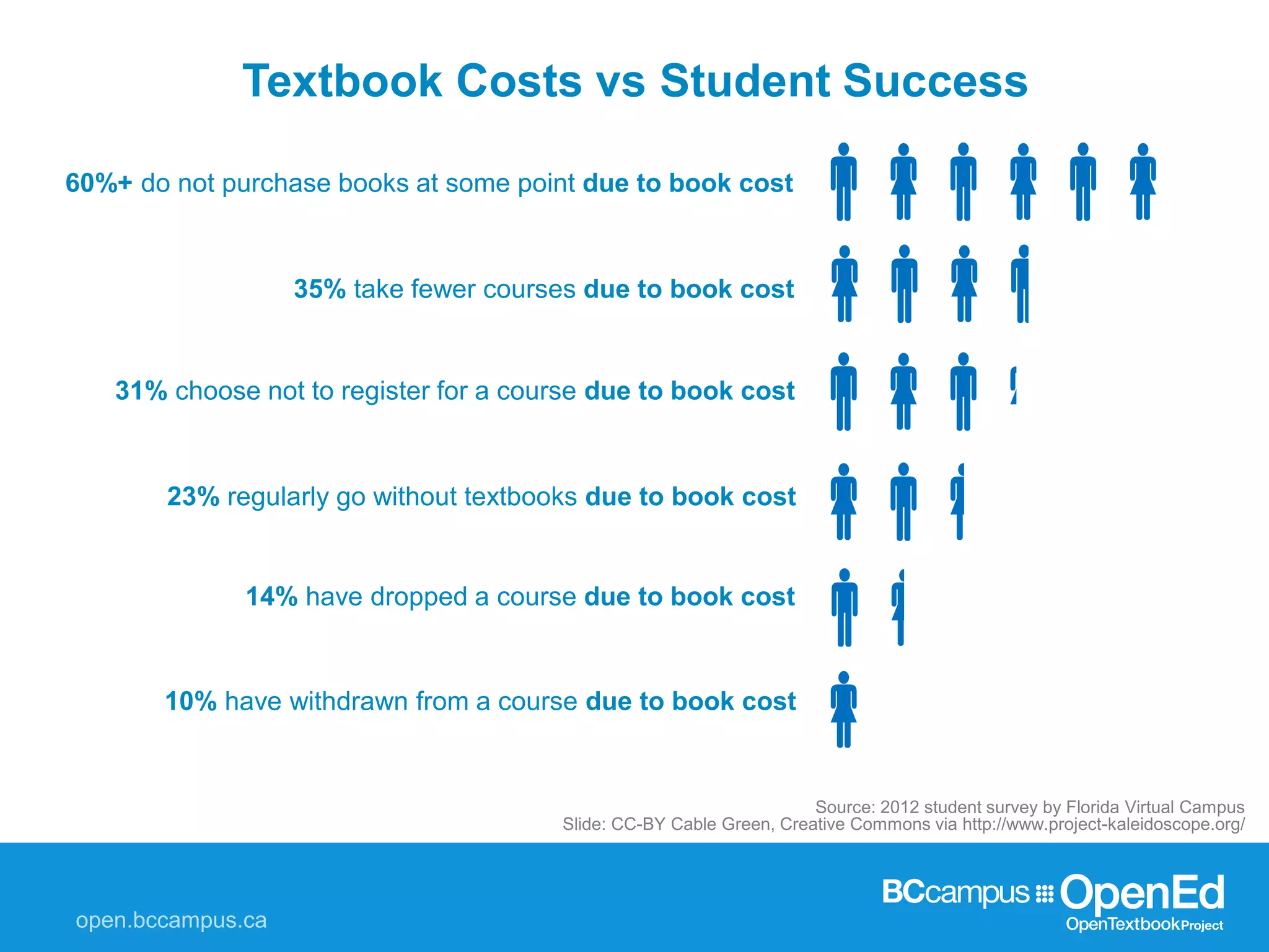 Textbook Costs vs Student Success
Source: 2012 student survey by Florida Virtual Campus
Slide: CC-BY Cable Green, Creative Commons via http://www.project-kaleidoscope.org/






60%+ do not purchase books at some point due to book cost
35% take fewer courses due to book cost
31% choose not to register for a course due to book cost
23% regularly go without textbooks due to book cost
14% have dropped a course due to book cost
10% have withdrawn from a course due to book cost
 