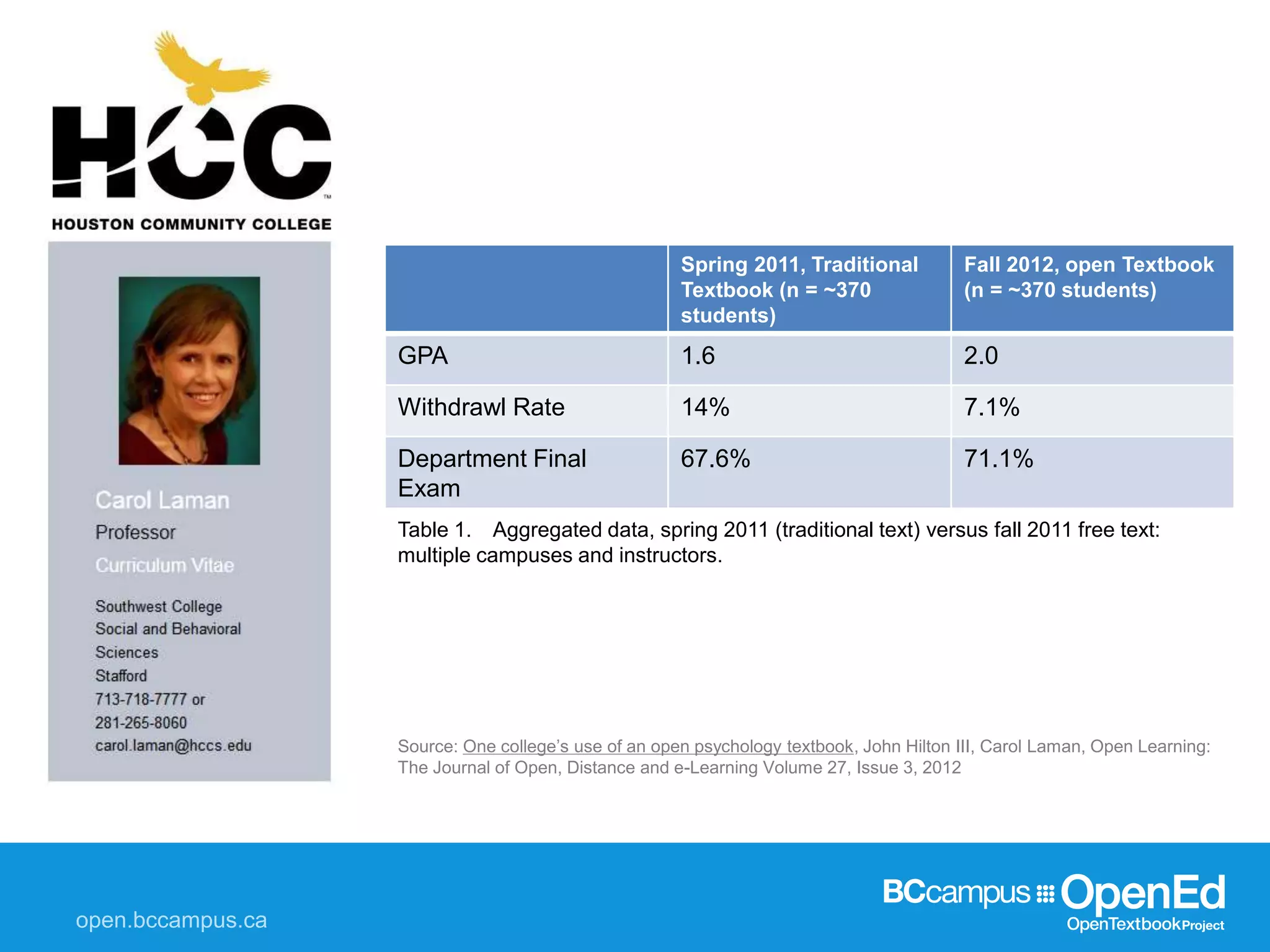 Source: One college’s use of an open psychology textbook, John Hilton III, Carol Laman, Open Learning:
The Journal of Open, Distance and e-Learning Volume 27, Issue 3, 2012
Spring 2011, Traditional
Textbook (n = ~370
students)
Fall 2012, open Textbook
(n = ~370 students)
GPA 1.6 2.0
Withdrawl Rate 14% 7.1%
Department Final
Exam
67.6% 71.1%
Table 1. Aggregated data, spring 2011 (traditional text) versus fall 2011 free text:
multiple campuses and instructors.
 