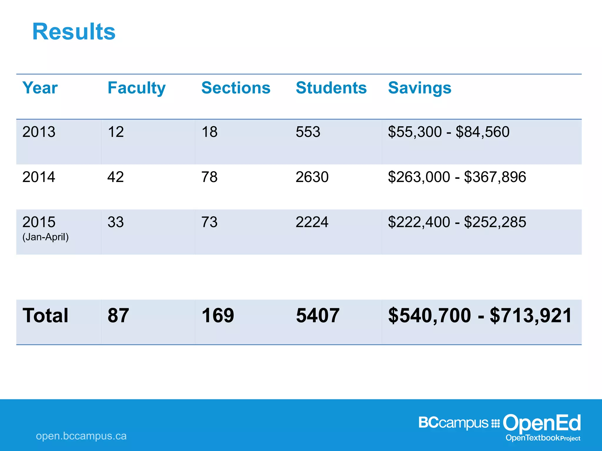 Results
Year Faculty Sections Students Savings
2013 12 18 553 $55,300 - $84,560
2014 42 78 2630 $263,000 - $367,896
2015
(Jan-April)
33 73 2224 $222,400 - $252,285
Total 87 169 5407 $540,700 - $713,921
 