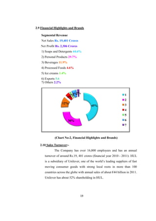 2.9 Financial Highlights and Brands

    Segmental Revenue
    Net Sales Rs. 19,401 Crores
   Net Profit Rs. 2,306 Crores
    1) Soaps and Detergents 44.6%
    2) Personal Products 29.7%
    3) Beverages 11.9%
    4) Processed Foods 4.6%
    5) Ice creams 1.4%
    6) Exports 5.6
    7) Others 2.2%


                            6%2%
                          1%                                          1
                         4%
                                                                      2
                     12%
                                           45%                        3
                                                                      4
                                                                      5
                         30%                                          6
                                                                      7



             (Chart No-2, Financial Highlights and Brands)

   2.10 Sales Turnover:-
             The Company has over 16,000 employees and has an annual
      turnover of around Rs.19, 401 crores (financial year 2010 - 2011). HUL
      is a subsidiary of Unilever, one of the world‘s leading suppliers of fast
      moving consumer goods with strong local roots in more than 100
      countries across the globe with annual sales of about €44 billion in 2011.
      Unilever has about 52% shareholding in HUL.




                                  19
 
